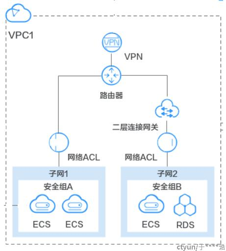 初识VPC网络的能力