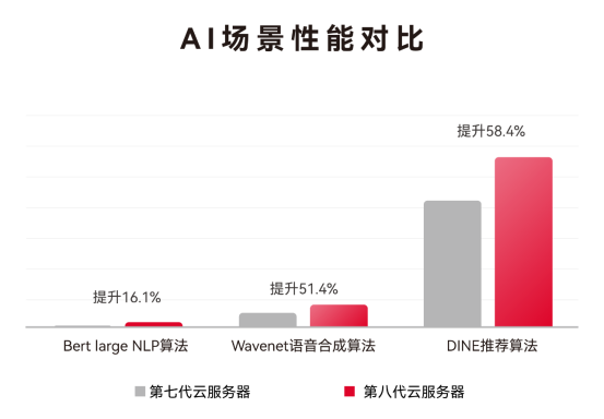 AI时代云动力：新一代弹性计算云主机开启智能计算新纪元！