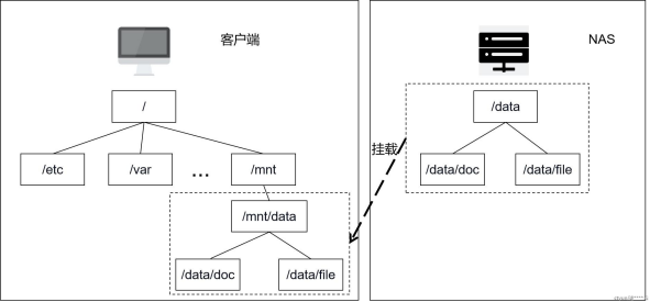 浅谈网络文件系统原理