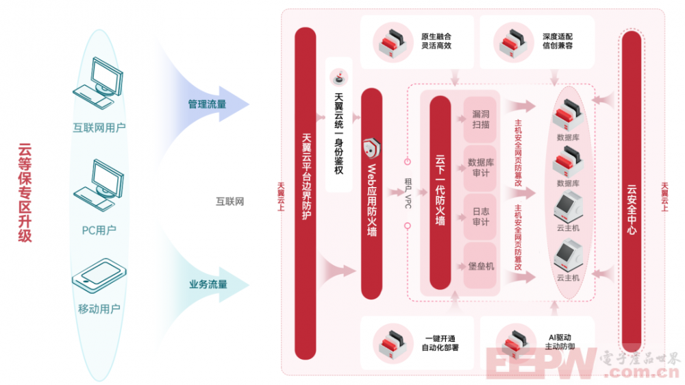 等保测评快速通关秘籍，就在天翼云云等保专区！