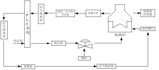 加热炉控制系统​中安科瑞BM信号隔离器的设计应用