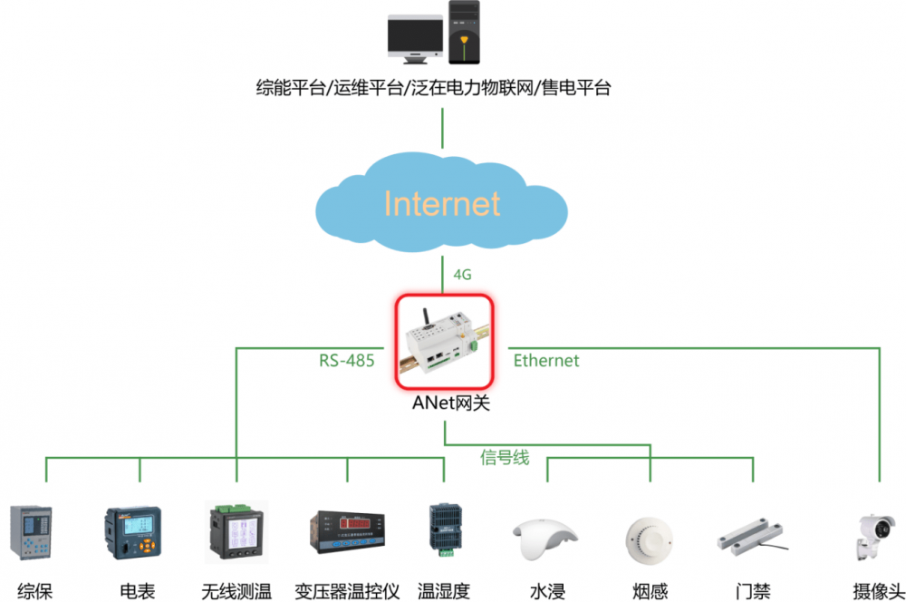 安科瑞Anet智能通讯管理机在能源计量行业的应用