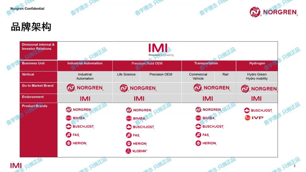 IMI norgren 诺冠品牌架构