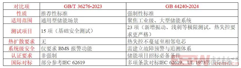 GBT36276-2023vsGB44240-2024.png