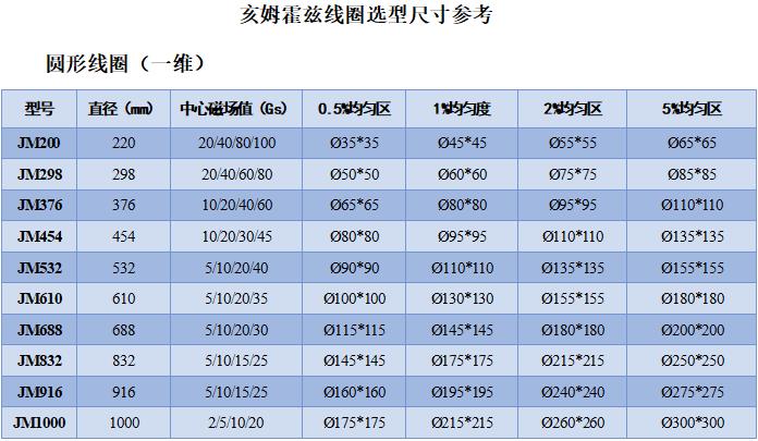 一维亥姆霍兹线圈不同型号及主要技术指标参考