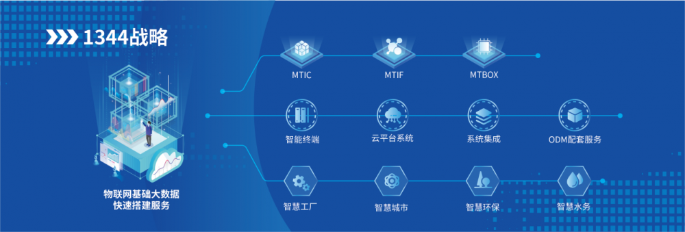 漫途以产品为导向，为集成商客户提供稳定、可靠的物联网终端设备！