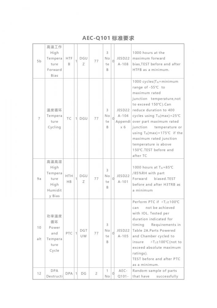 AEC-Q102与AEC-Q101有什么区别？的图3