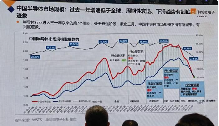 华润微总裁李虹：中国半导体市场下滑趋势有到底迹象！