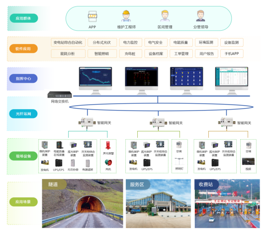 AcrelEMS-HIM高速公路综合能效系统在新晋高速公路配电工程项目的应用3446.png