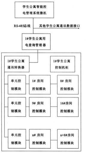 浅谈高校学生公寓安全用电物联网平台的应用