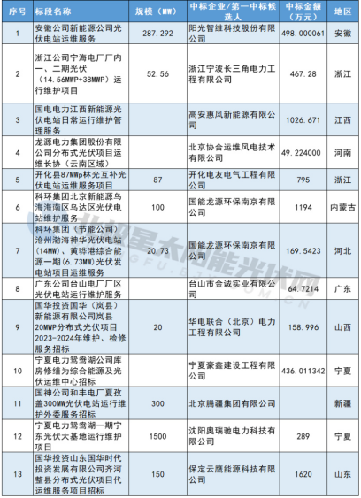 光伏、储能一体化监控及运维解决方案