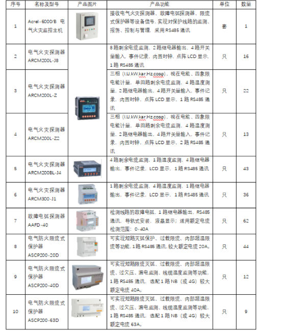 浅谈木材加工企业的电气火灾隐患及电气火灾监控系统的应用 安科瑞周静娴