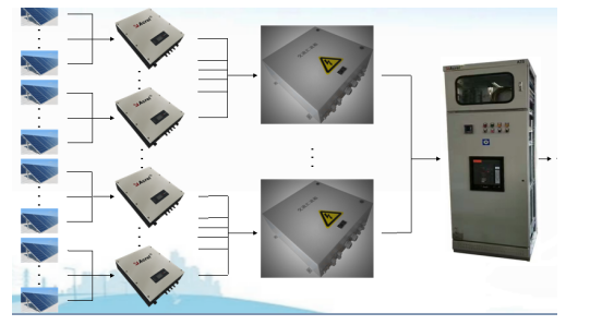 交流汇流箱在分布式光伏行业中应用