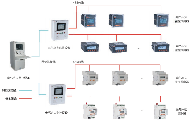 看安科瑞电气火灾系统如何解决火灾隐患