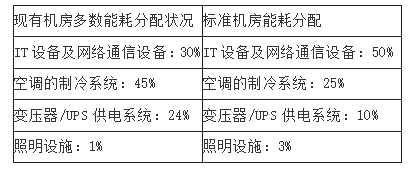 数据中心能耗管理系统解决方案