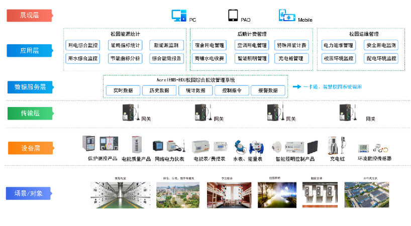 AcrelEMS-EDU绿色校园能源管理解决方案