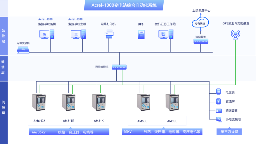 安科瑞变电所综合自动化系统特点及对于变电所的应用