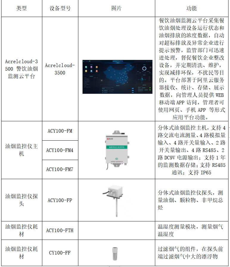 安科瑞餐饮业油烟在线监控系统的设计与研究