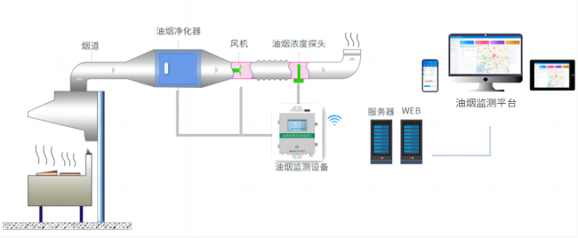 餐饮业油烟污染安科瑞餐饮油烟监测云平台解决方案