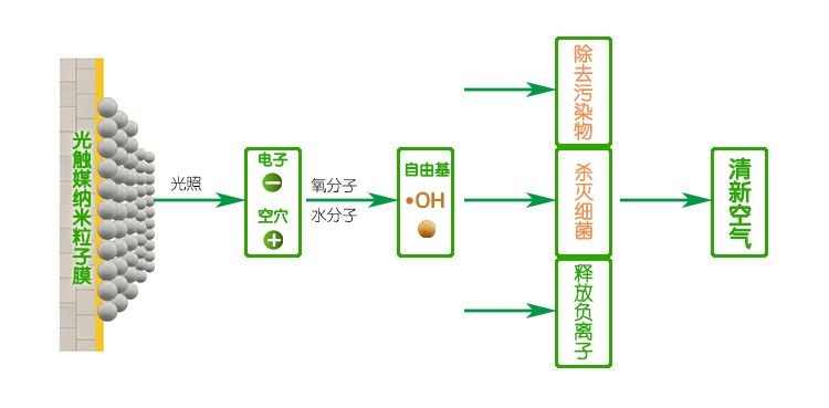 空气净化器中的光催化降解