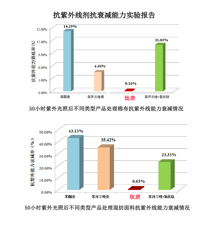 纳米防紫外线抗菌纺织整理剂