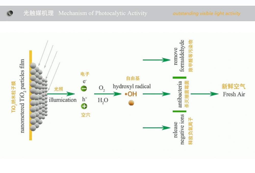 什么叫“纳米光子空气净化器”