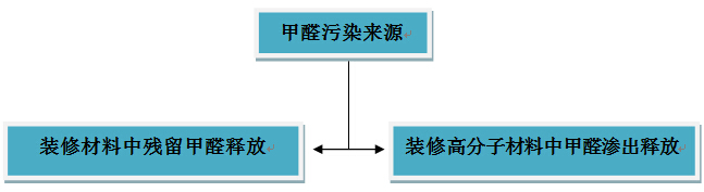 家居甲醛异味来源与清除