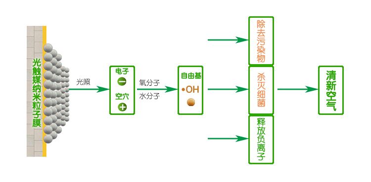 您家里装修用过光净化瓷砖吗？