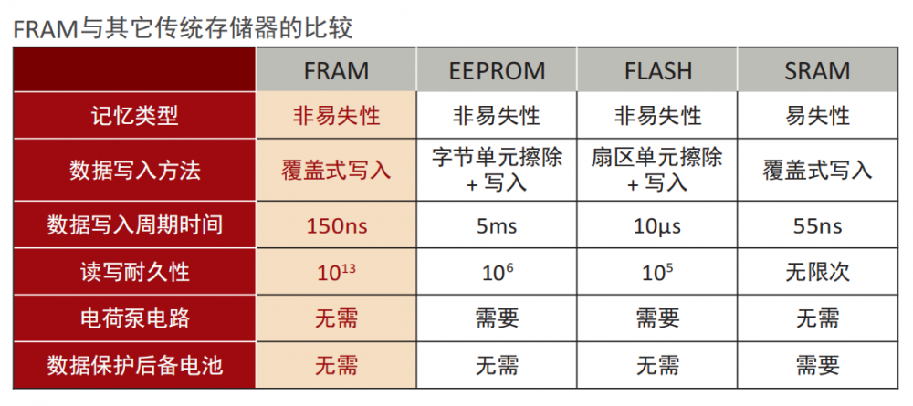 FRAM与其它传统存储器的比较.png