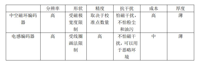 中空编码器选择磁环编码器还是电感式编码器