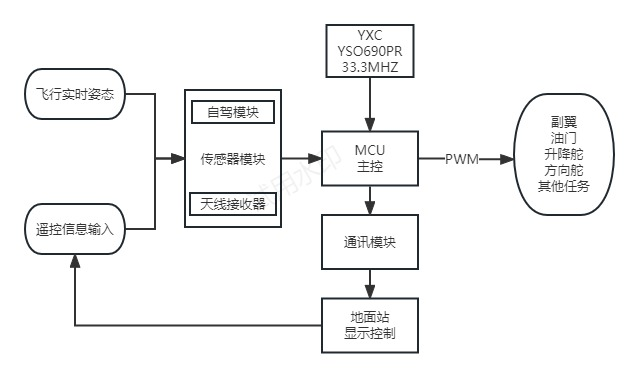 高效稳定智能飞行 低功耗、低抖动晶振YSO690PR实现无人机顺利飞行