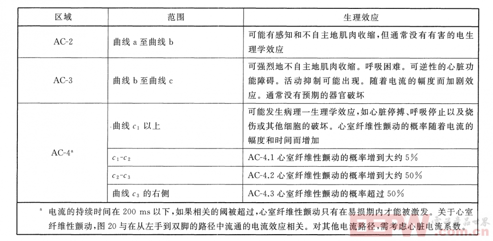 1电流对人体的伤害可以分为以下几个档次-2.png