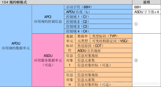 快速了解电力IEC104协议规约