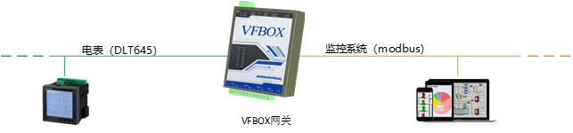 实现DLT645 698电表数据转换成modbus协议的解决方案