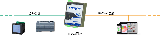 快速实现modbus PLC设备转换成BACnetIP MSTP协议的方案