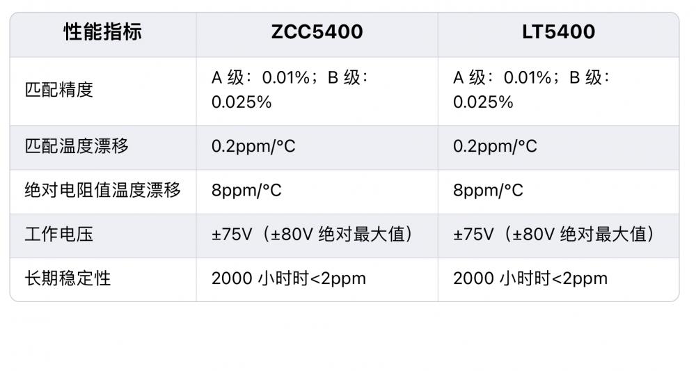 ZCC5400 是一款四组配对电阻网络，可以完全替代 LT5400