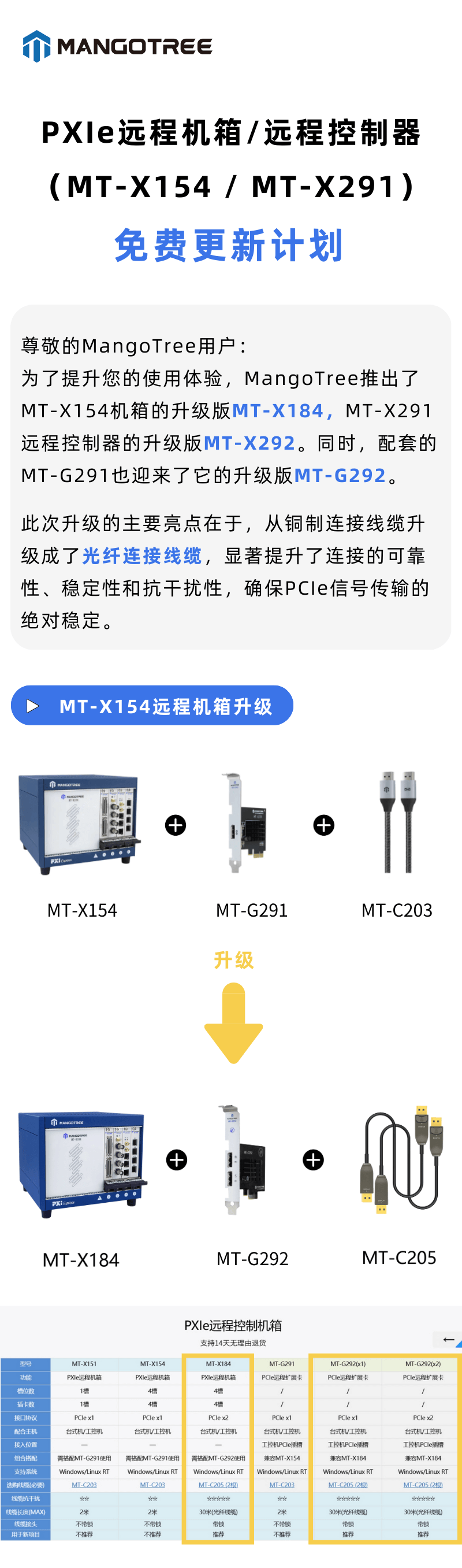 MangoTree免费升级PXIe远程机箱与控制器，升级为【光纤通讯】确保信号传输稳定