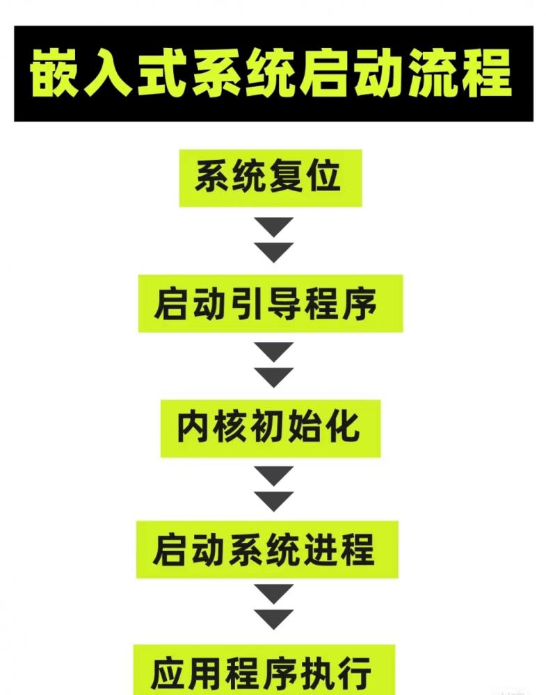 一图看懂嵌入式系统的启动流程