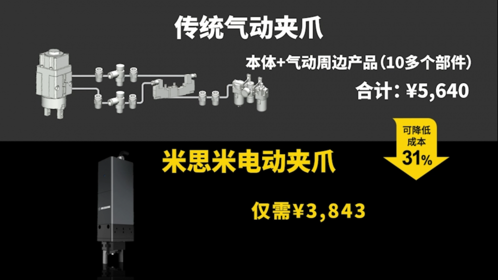 米思米电动夹爪：成本降31%的秘密？