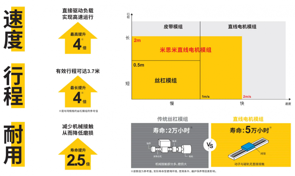 直线电机模组-速度 行程 耐用.png