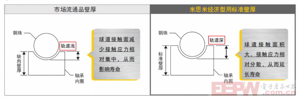 米思米经济型轴承坚持要用标准壁厚.png
