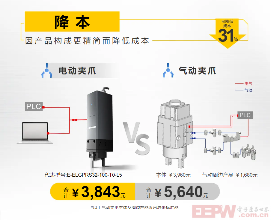 选电动夹爪？价格实惠，全流程成本显著优化