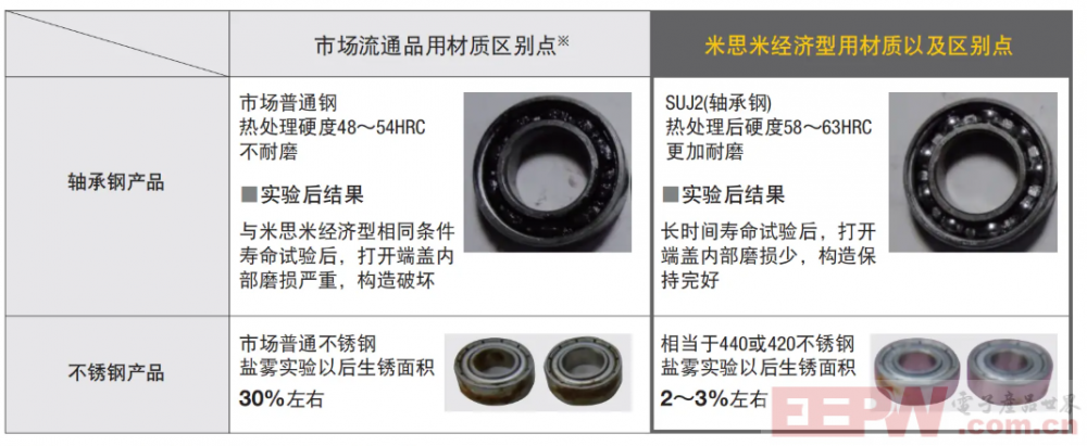 米思米经济型轴承：SUJ2材质铸就超长稳定寿命