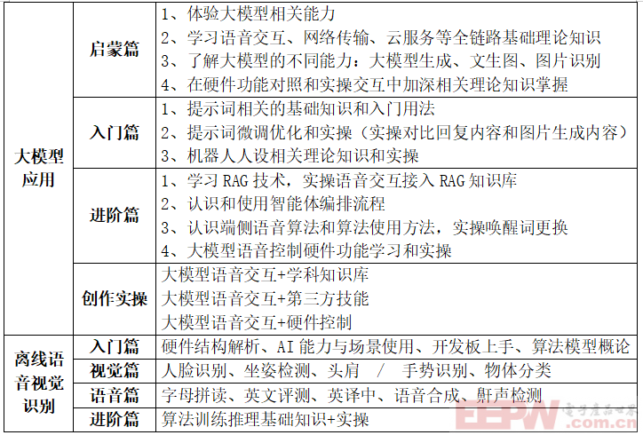 CSK6大模型语音视觉开发板基础入门学习课程参考
