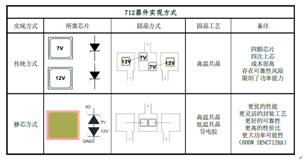 业内最高性价比RS485/422通讯接口静电防护器件SENC712A