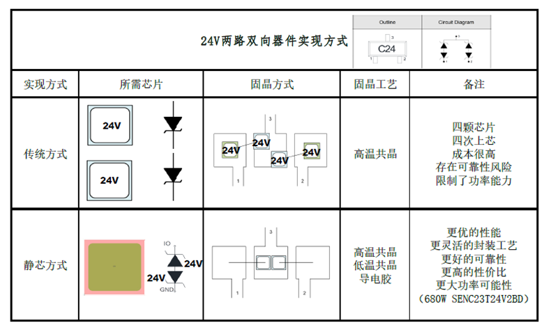 业内超高性价比CAN BUS通讯接口静电防护器件SENC23T24V2BC