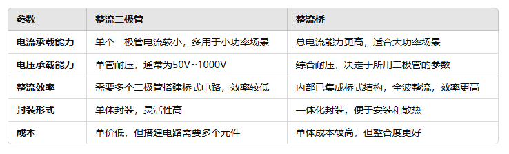 整流二极管与整流桥该如何区分