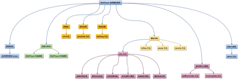 MidiPlayer 音频播放逻辑.png