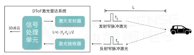 GaN HEMT驱动芯片NSD2017助力解决激光雷达应用挑战