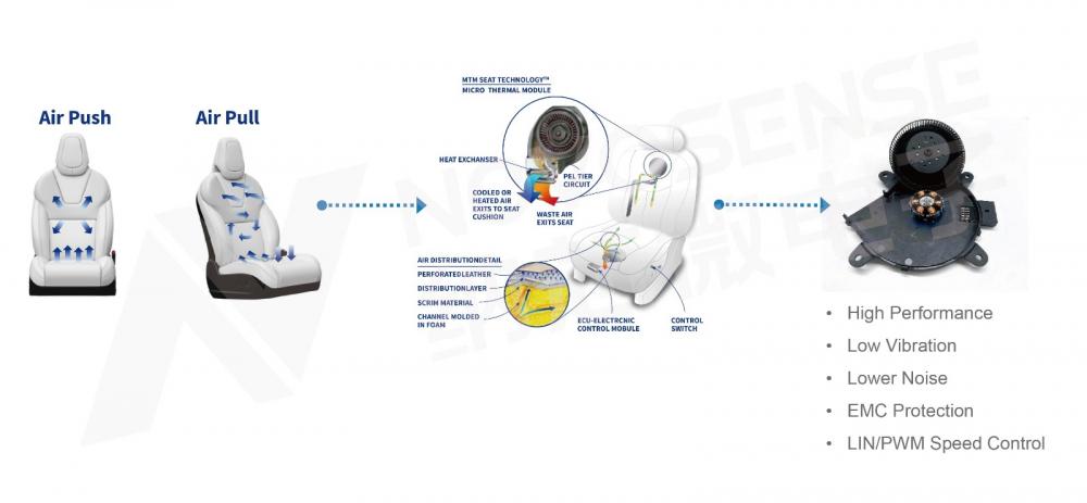 Cube N课堂 | 嵌入式电机驱动SoC NSUC1610的座椅通风应用解析